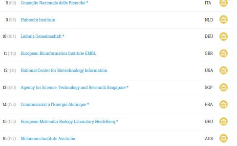 El CONICET es la mejor institución gubernamental de ciencia de Latinoamérica