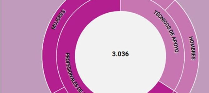 8M – La brecha de género en la ciencia 8M – La brecha de género en la ciencia